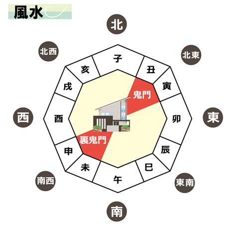 風水 鬼門|鬼門・裏鬼門とは？鬼門の意味と方角の調べ方、対策。